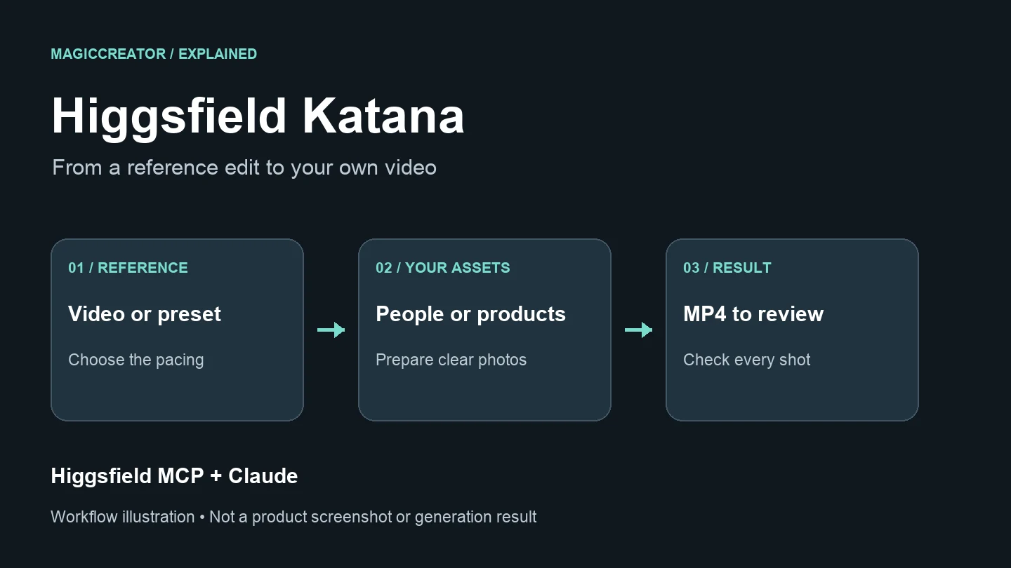 Reference-edit workflow: a reference video and your photos go into Higgsfield Katana in Claude, producing an MP4 to review