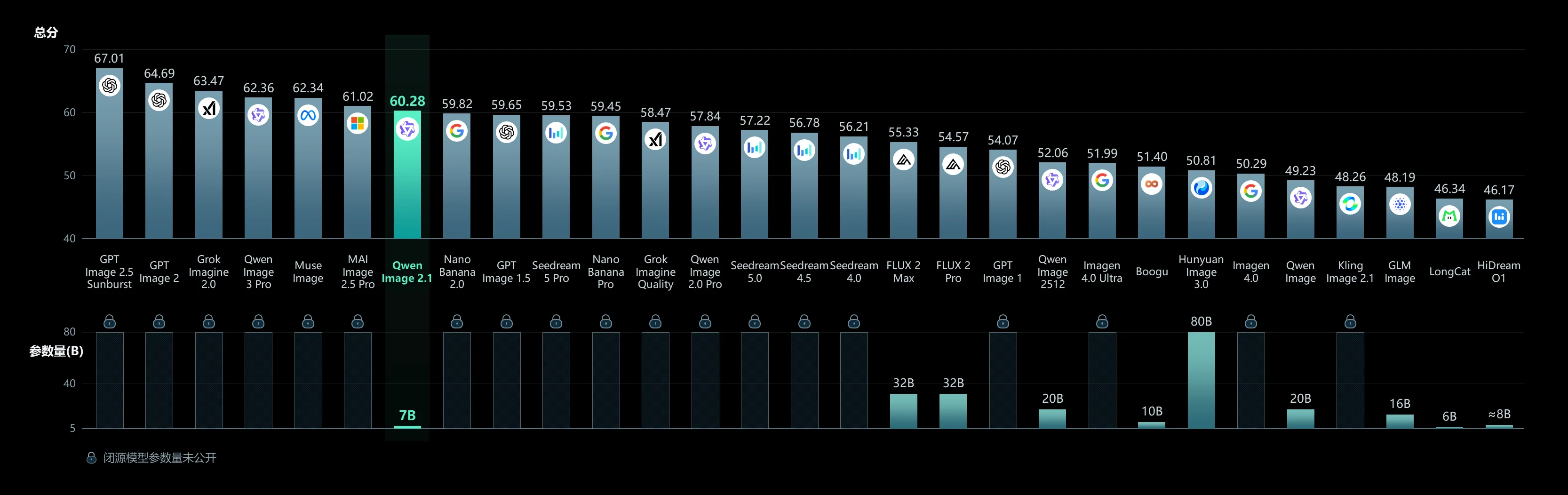 Official Qwen chart comparing image model scores and disclosed parameter counts, highlighting Qwen-Image 2.1 at 7B parameters