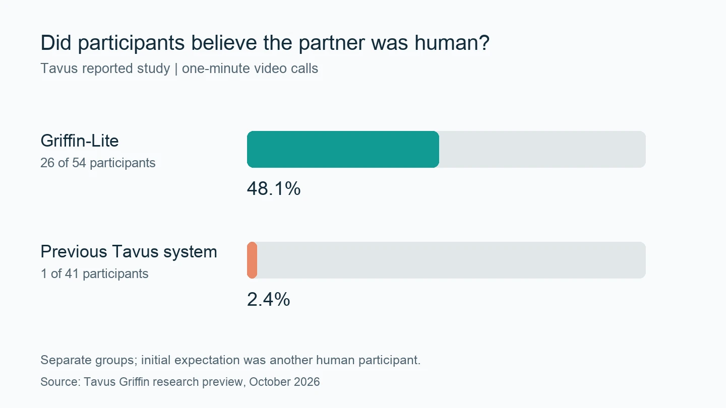 Tavus study results: 26 of 54 Griffin-Lite participants, 48.1%, believed the partner was human; 1 of 41 previous-system participants, 2.4%, did